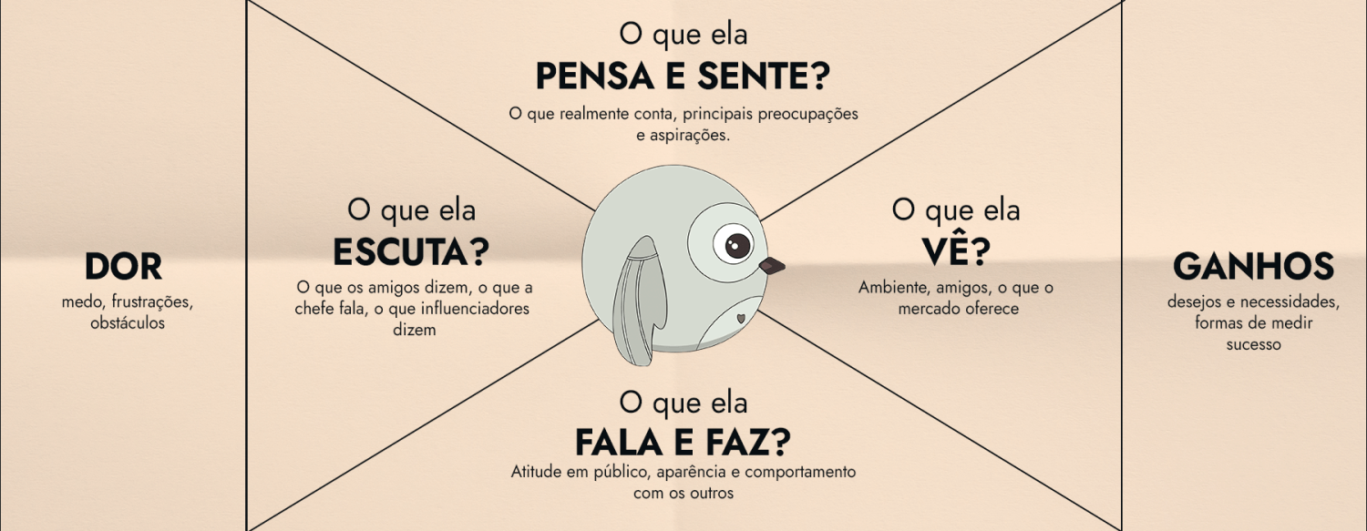 Ilustração Mapa de Empatia para Negócios